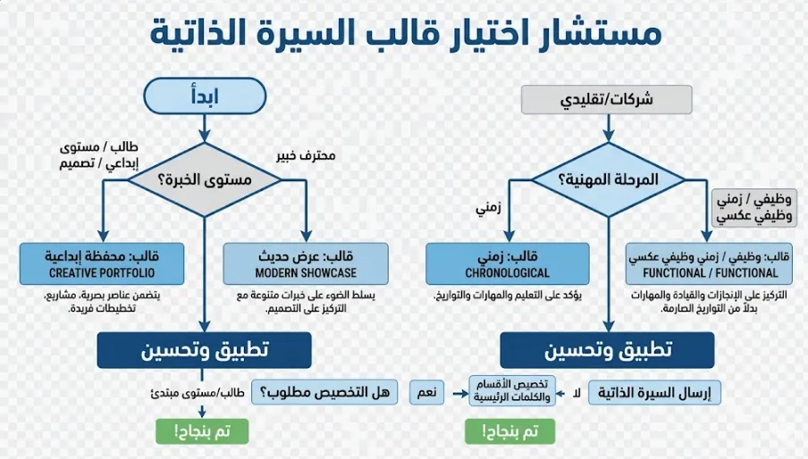 دليل اختيار نموذج السيرة الذاتية المناسب