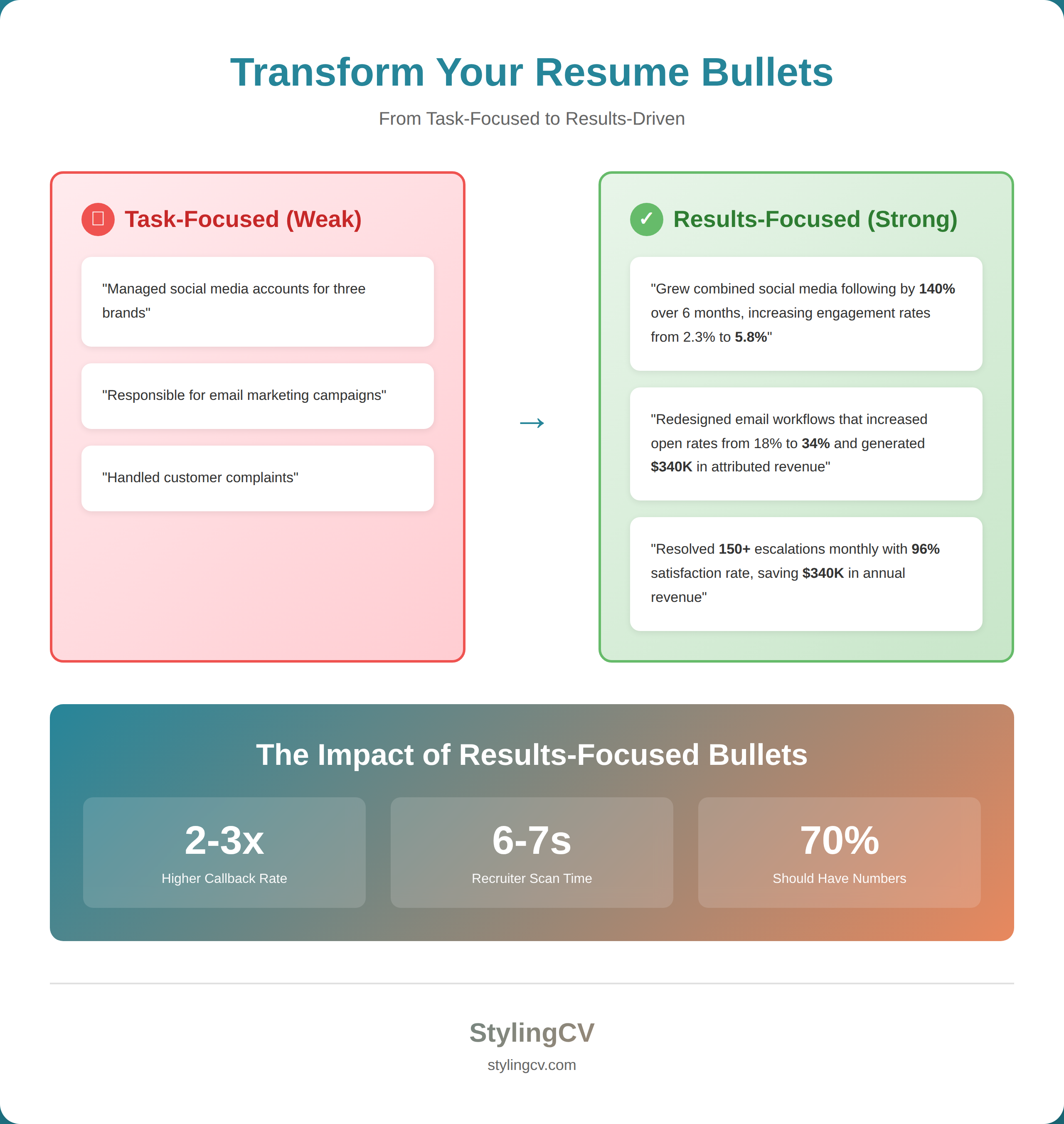 Transform Resume Bullets from Tasks to Results