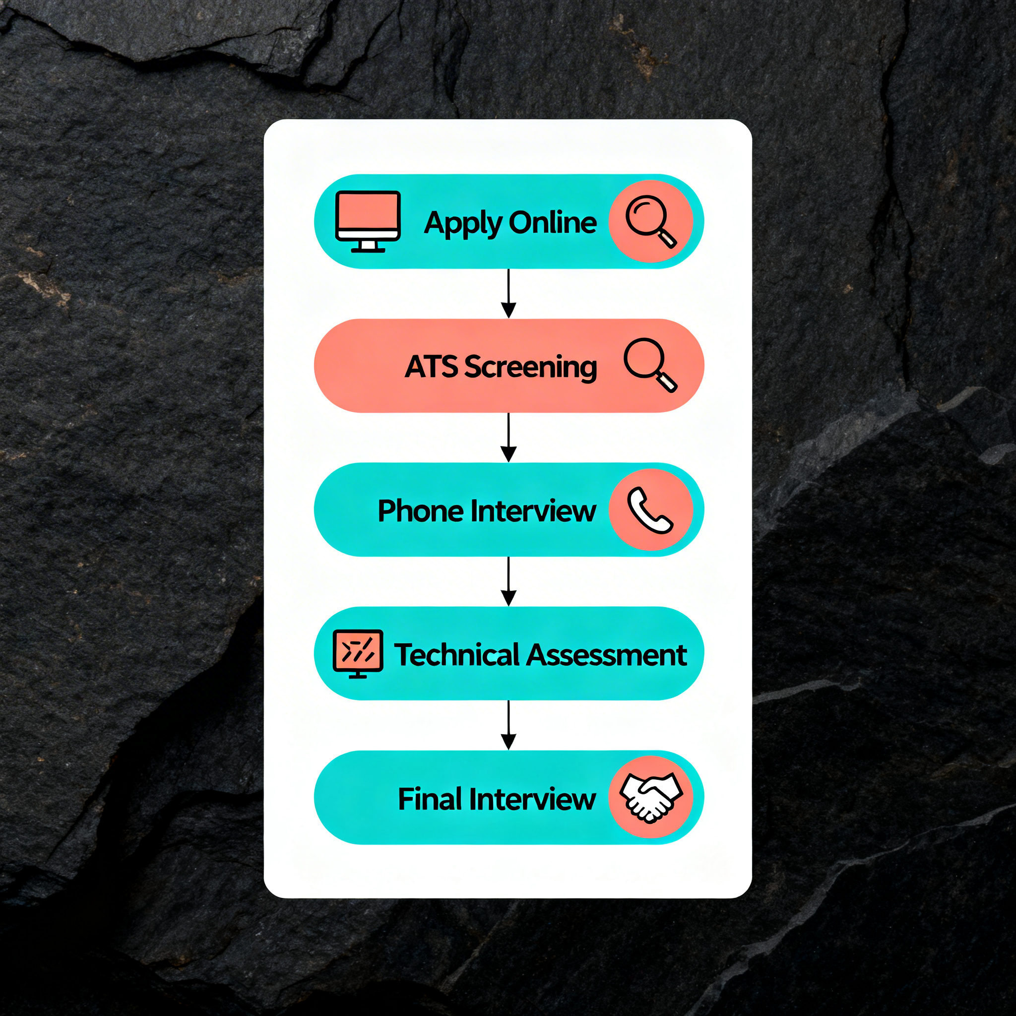 عملية التوظيف في أرامكو