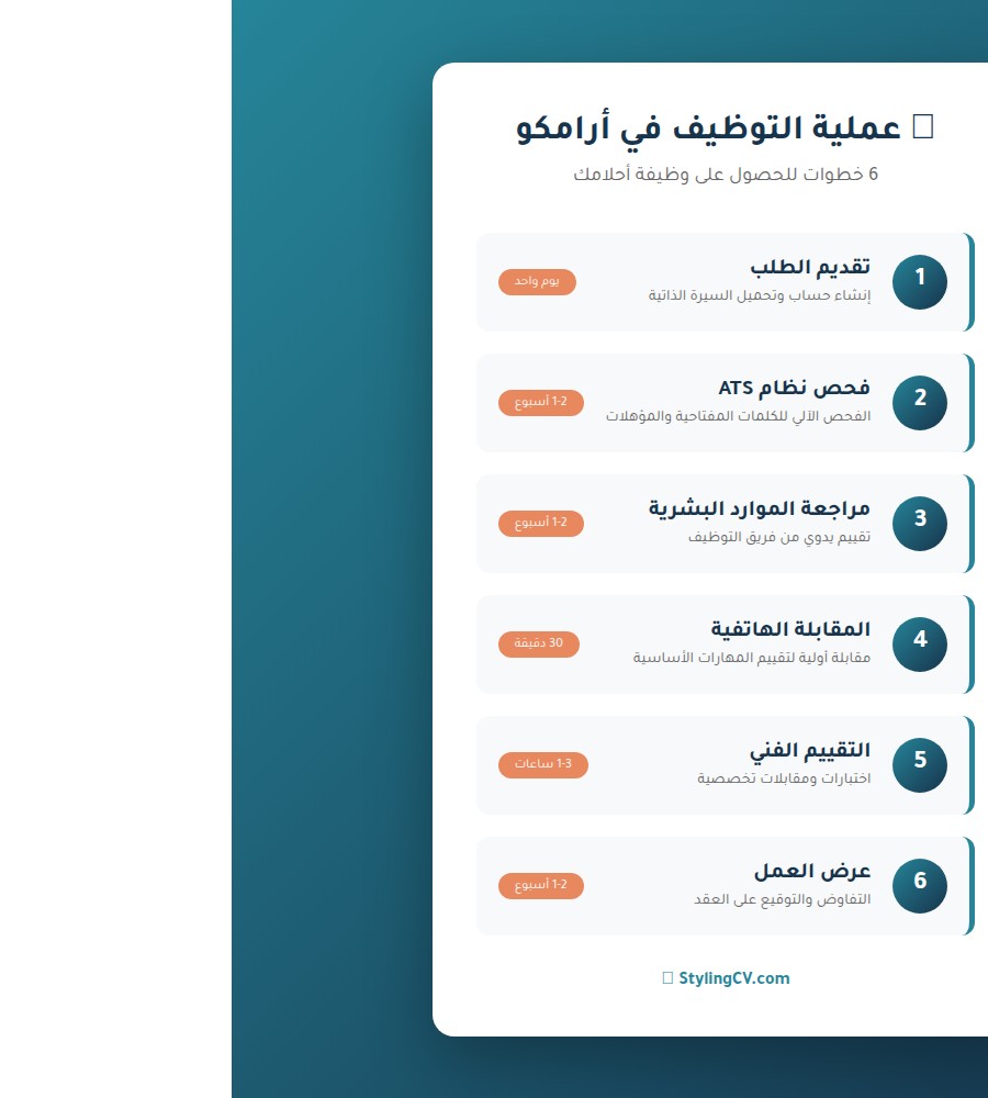 عملية التوظيف في أرامكو - 6 خطوات