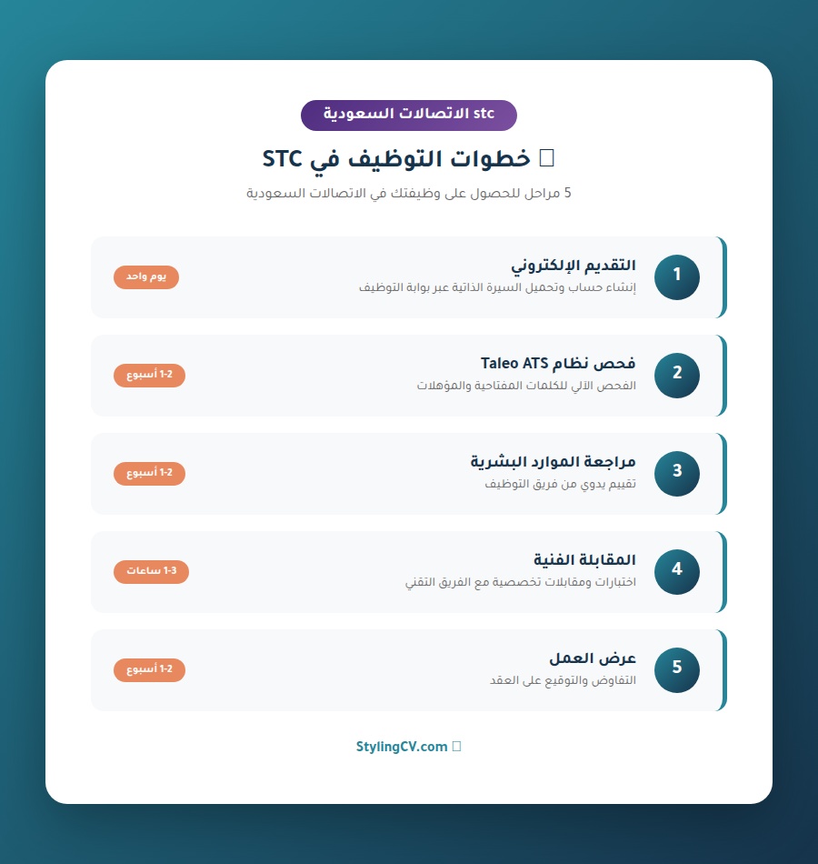 عملية التوظيف في STC